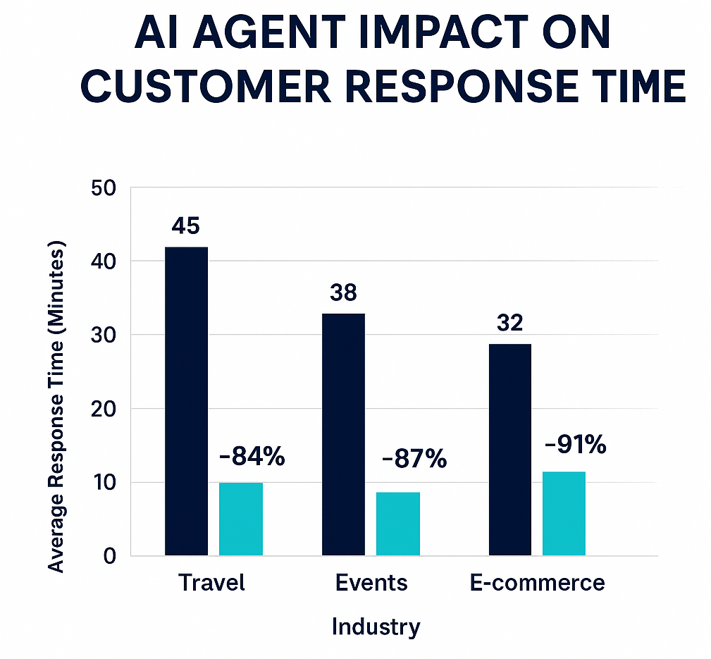 Bar chart showing the impact of AI agents on customer response time across industries. Travel, Events, and E-commerce sectors see reductions of 84%, 87%, and 91% respectively after implementing KnoxxAi.